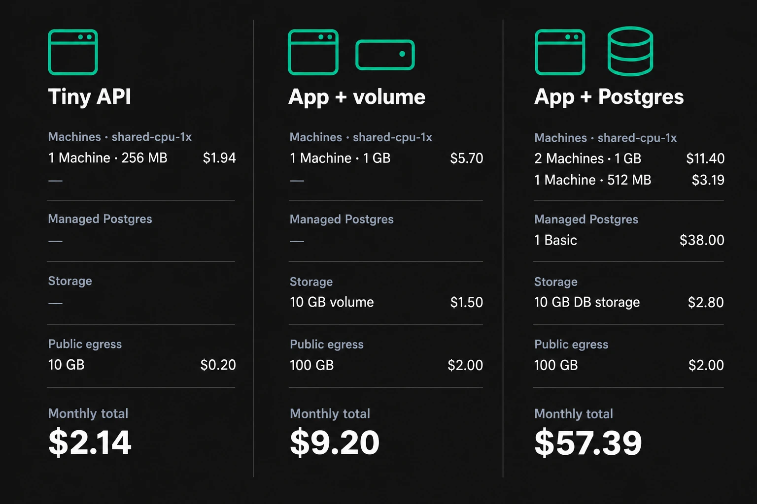 Drei Fly.io Monatsbudgets: Tiny API 2,14 $, App mit Volume 9,20 $, und zwei Web-Machines plus Worker und Managed Postgres 57,39 $.